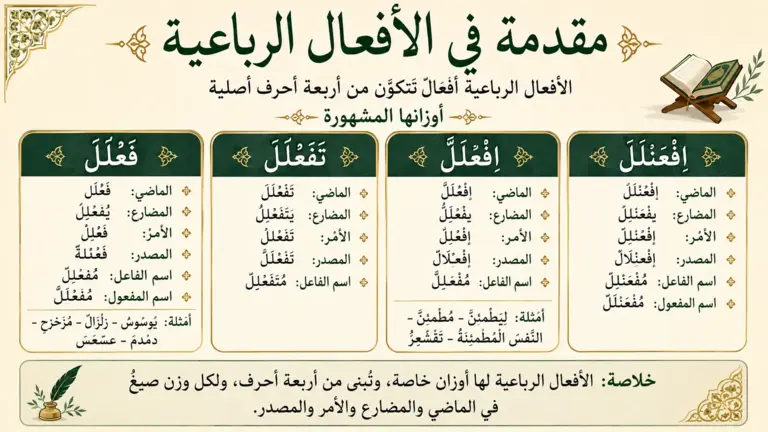 Arabisk illustrasjon om verb med fire bokstaver i arabisk grammatikk