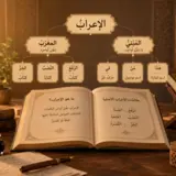 Arabic illustration about i‘rab and declinable words