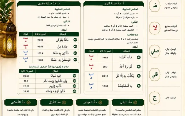 Tajweed lesson about other madd rules