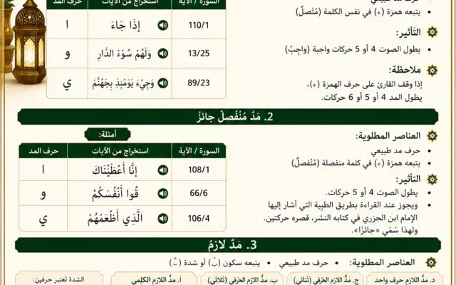 Tajweed lesson about madd rules
