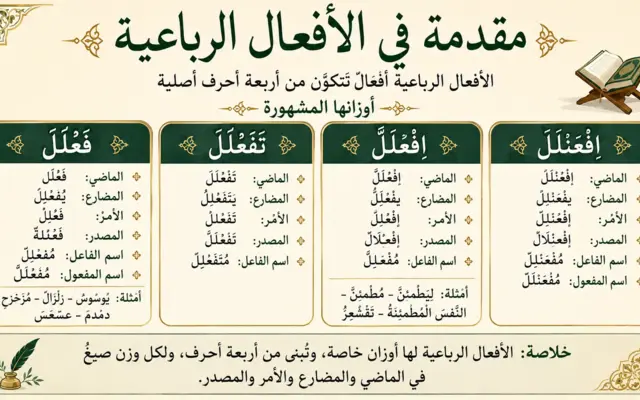 Illustrazione araba sui verbi di quattro lettere nella grammatica araba