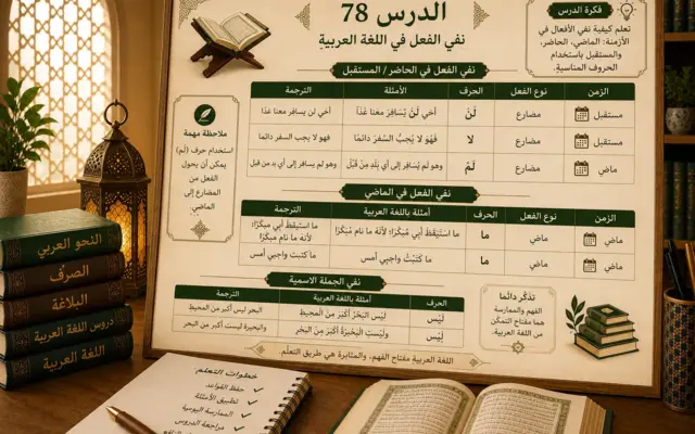 Arabic grammar chart about negation particles