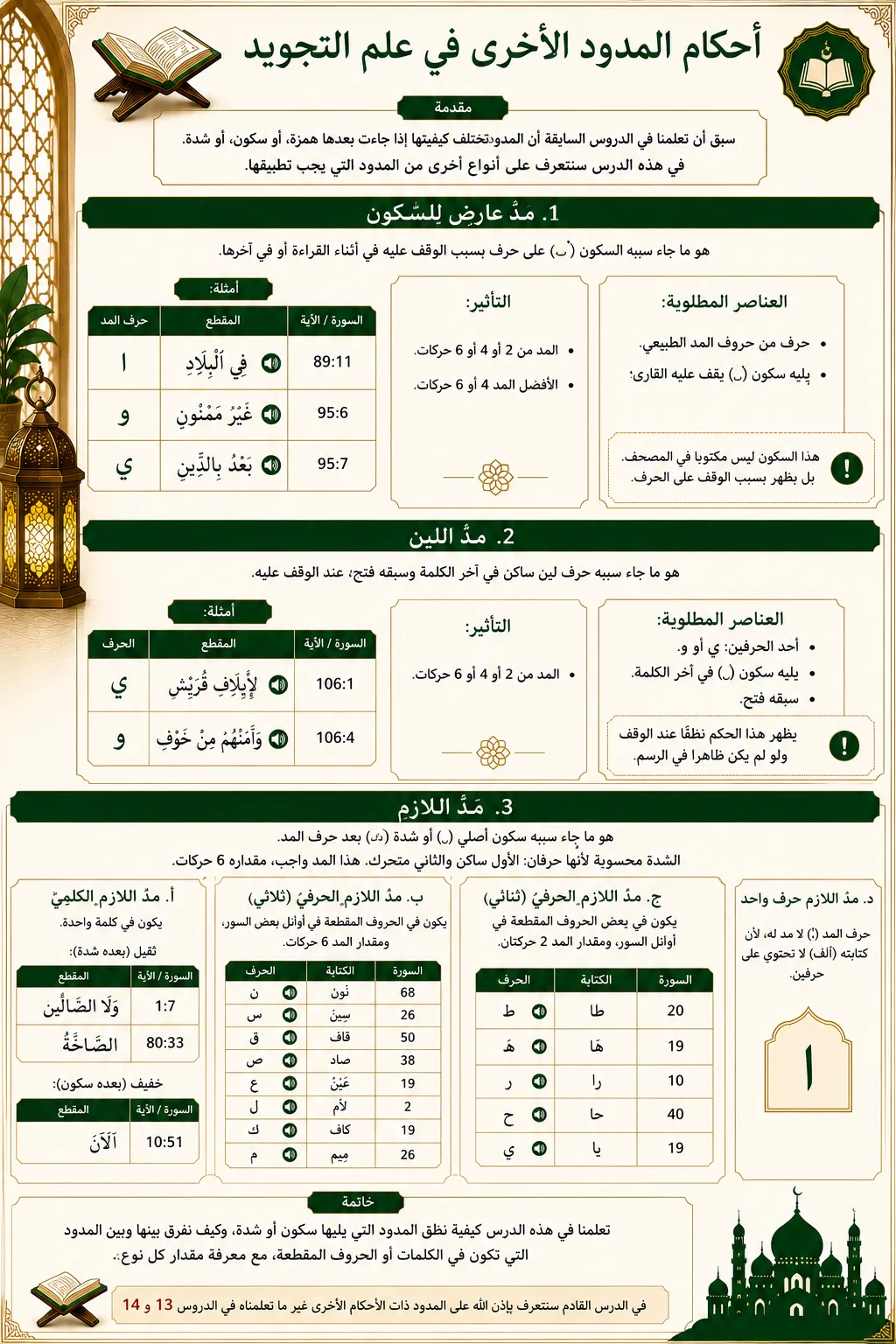 Règles de tajwid sur les prolongations avec soukoune et chedda