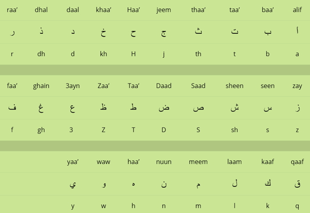 alphabet arabe par lettres